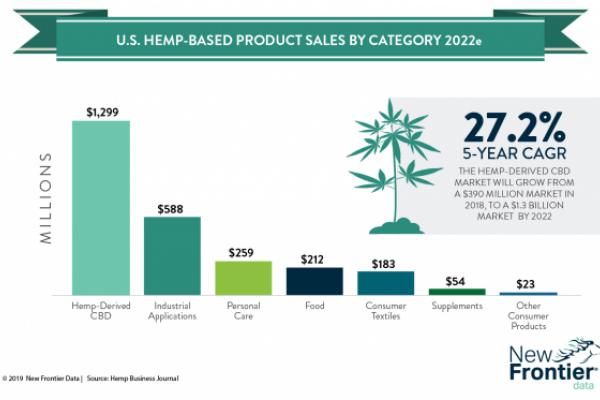 2-27-19-industrial-hemp-markets2022