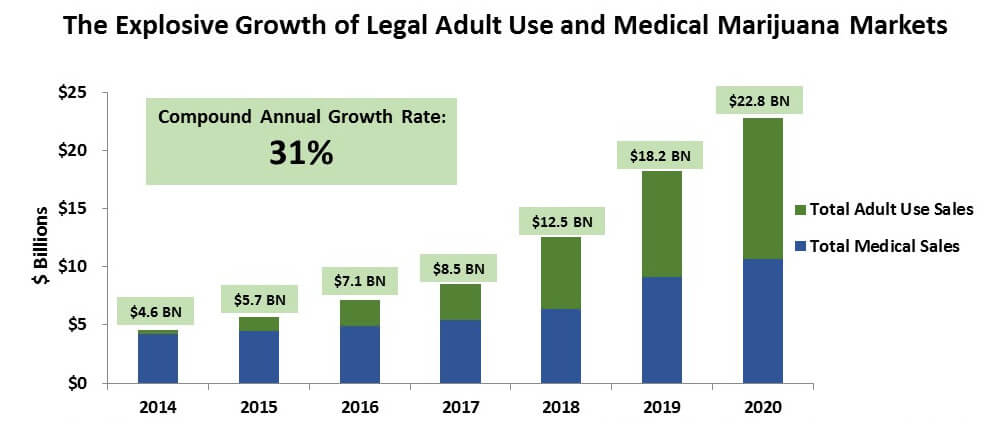 explosive-growth-legal-adult-use-medical-marijuana-markets-2014-to-2020